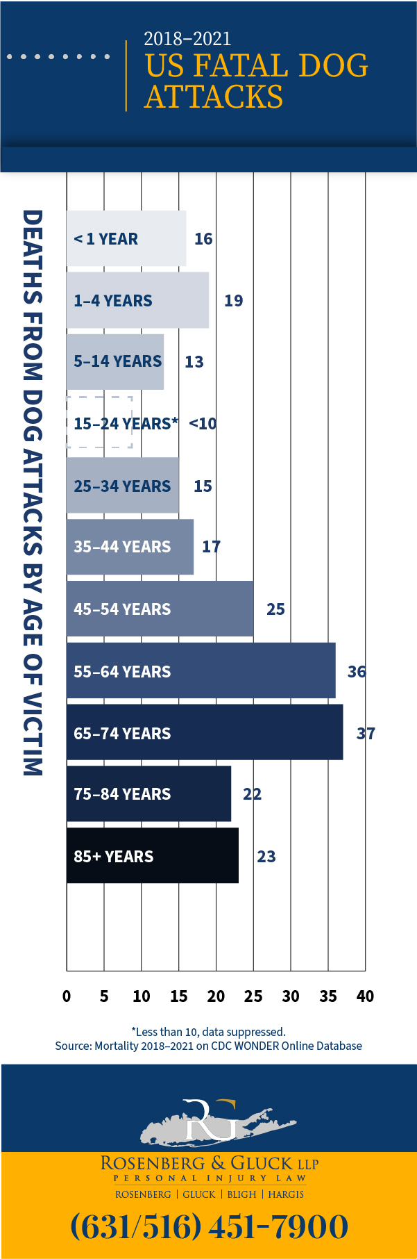 Fatal Dog Attack Statistics | Rosenberg & Gluck LLP